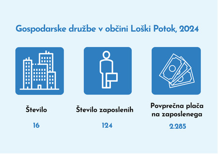 Gospodarske družbe v občini Loški Potok v letu 2024